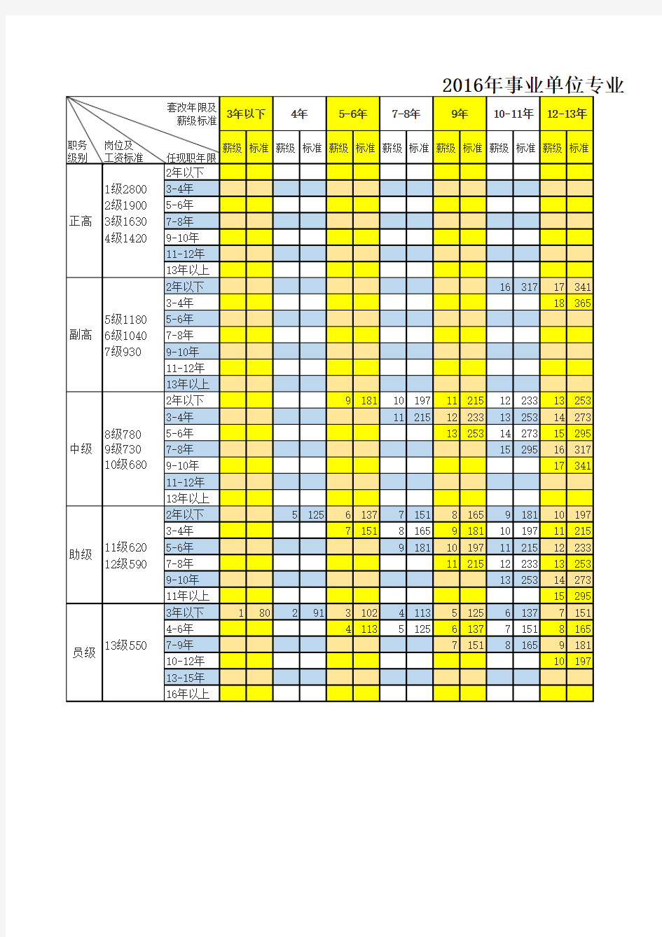 2016年事业单位专业技术人员工资套改表