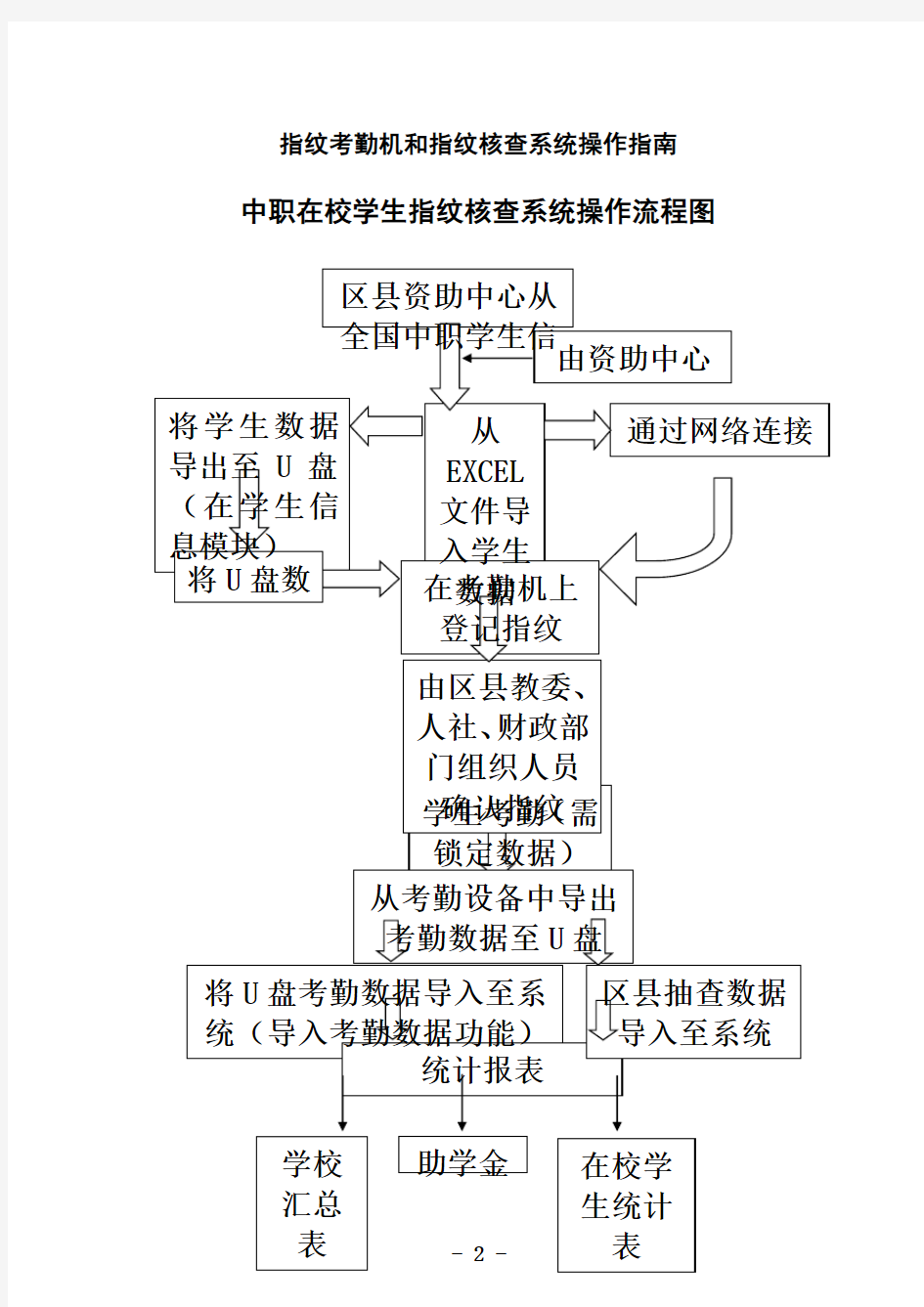 指纹考勤机及核查系统使用指南