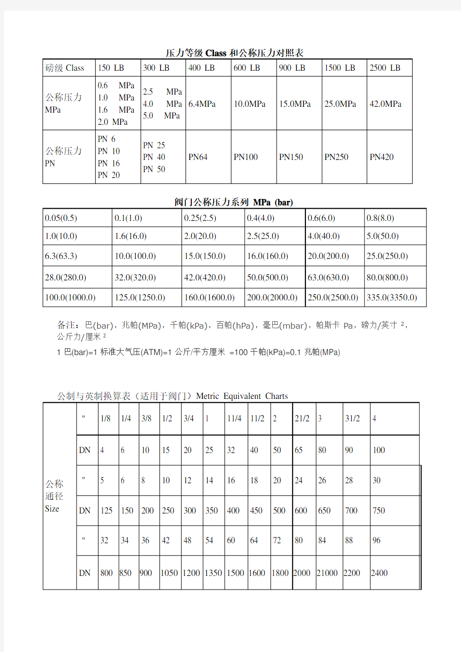 阀门压力等级对照表