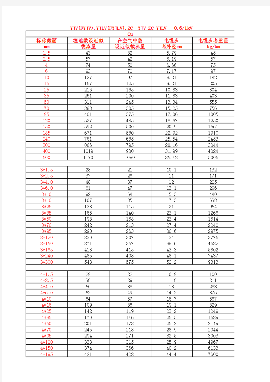 YJV电缆载流量表(1)