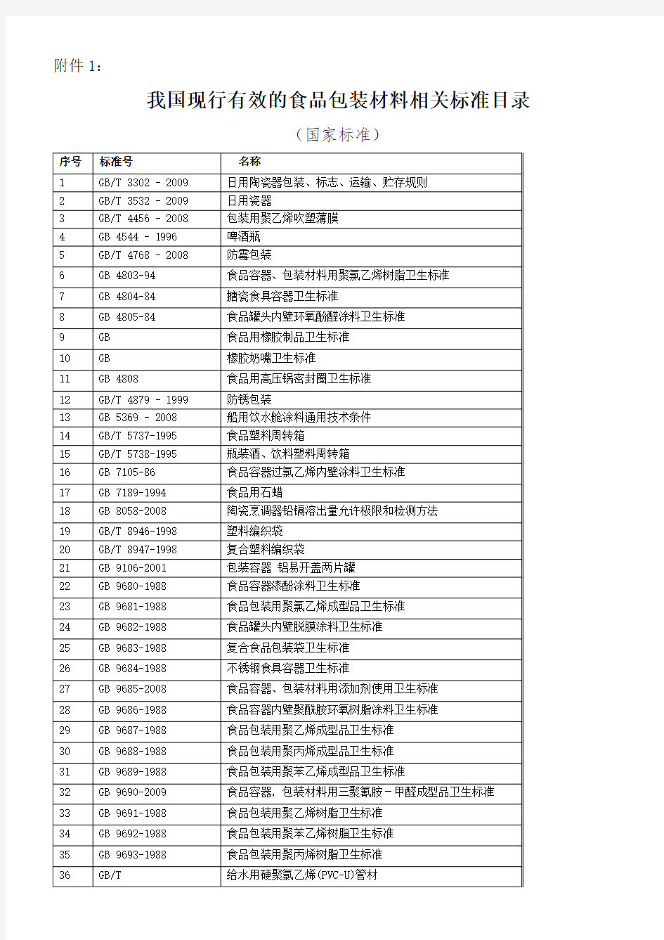 食品包装材料标准清单