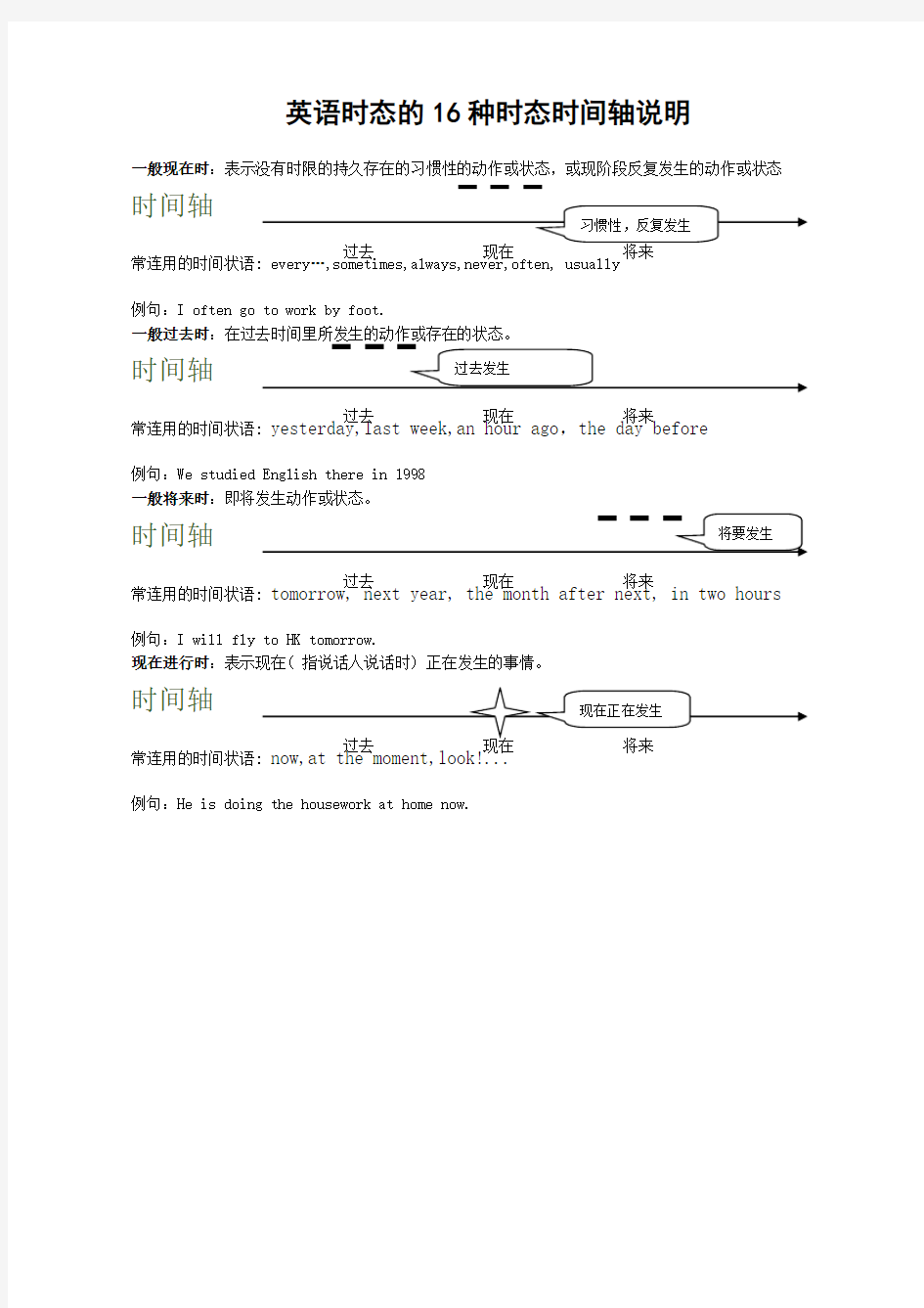 英语时态的种时态时间轴说明