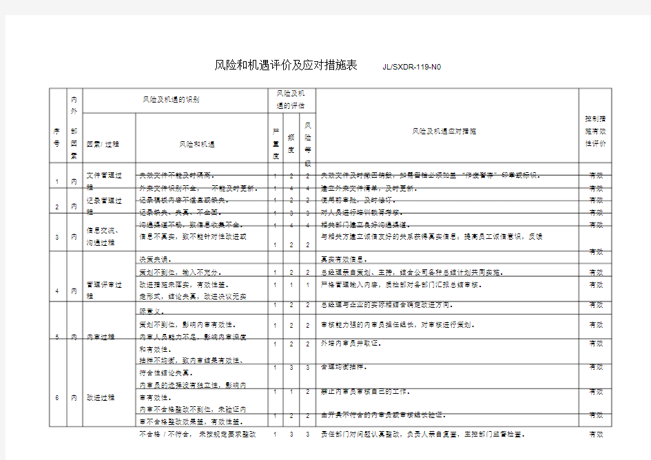 风险和机遇评价及应对措施表