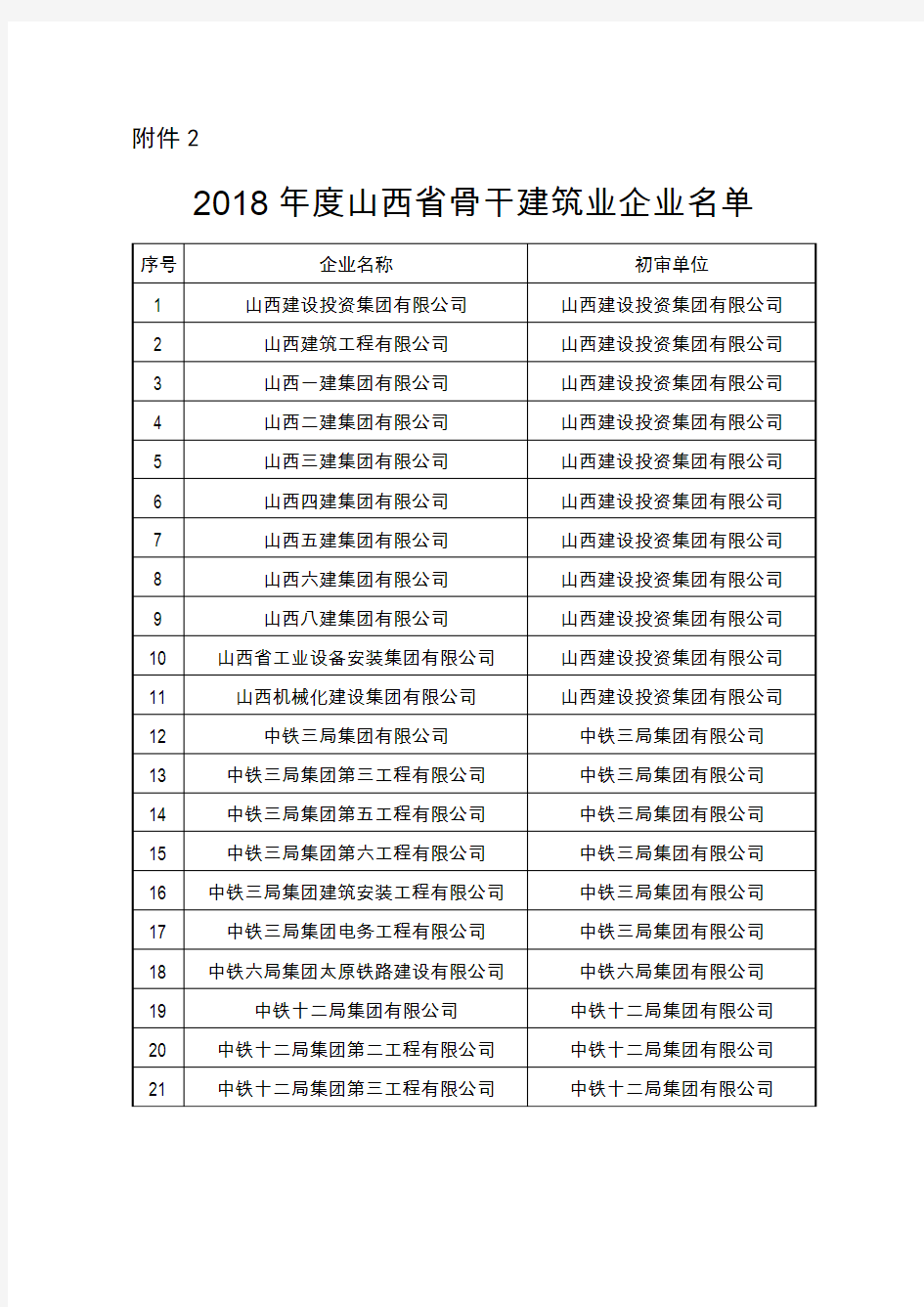 2018年度山西省骨干建筑业企业名单