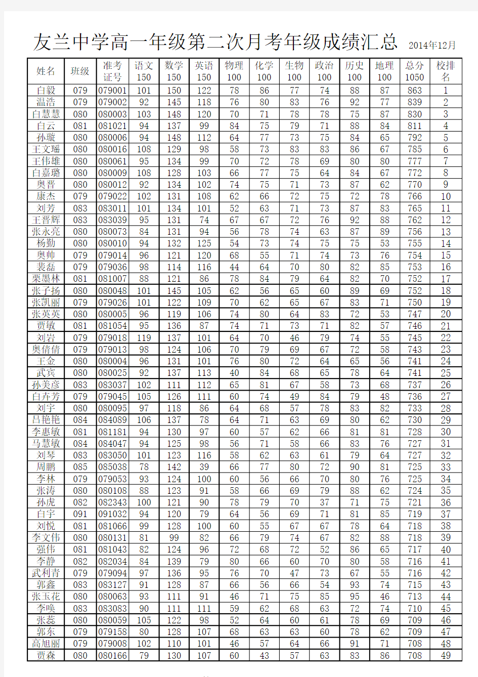 高一年级第二次月考成绩2014年12月 (1)