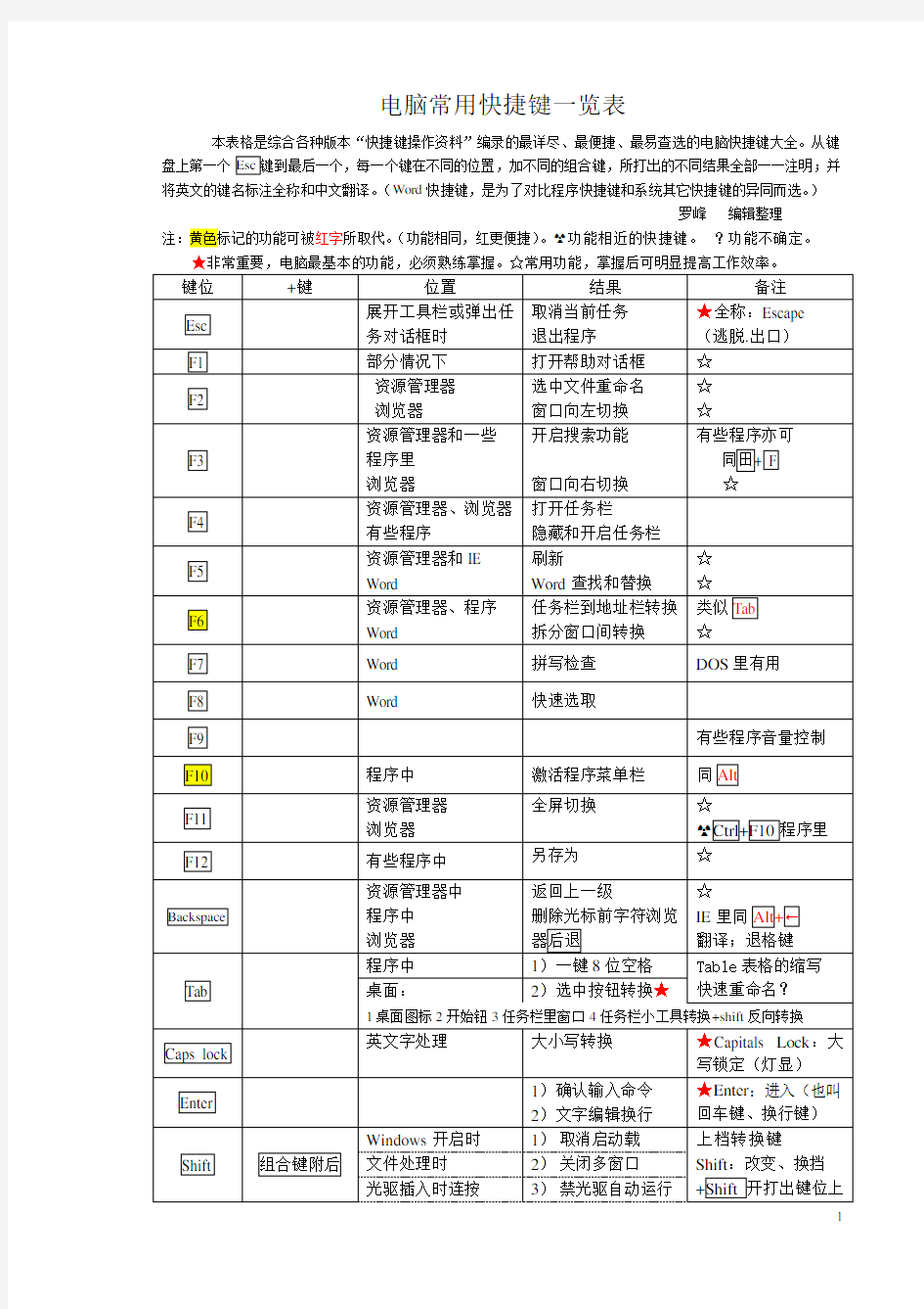 电脑常用快捷键一览表