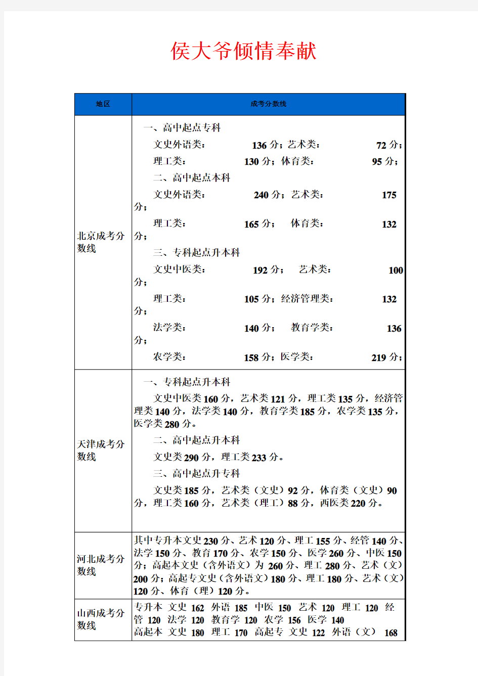 成人高考2013年全国各省录取分数线汇总