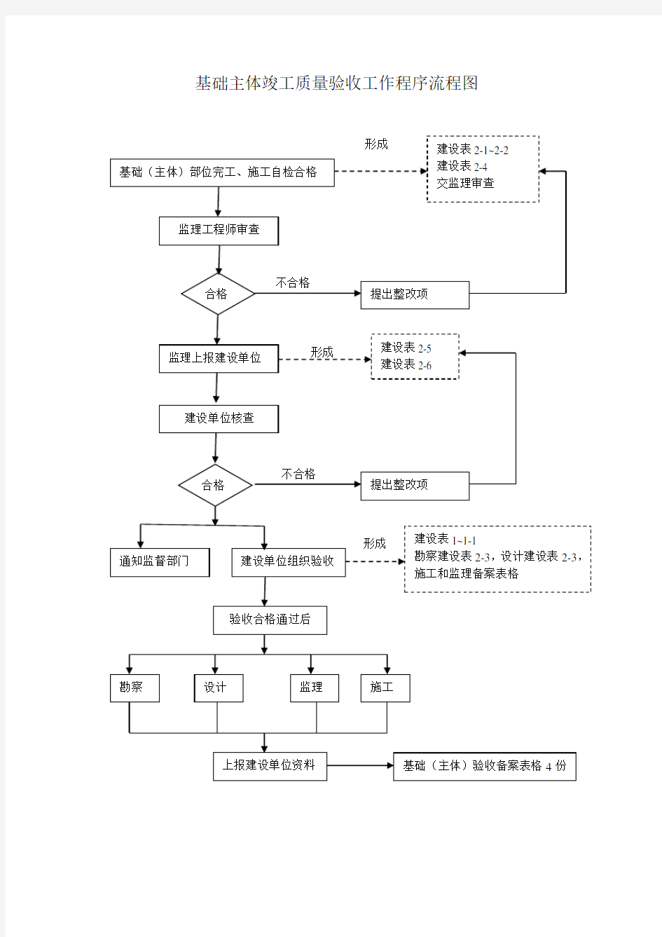 市政工程竣工验收流程图