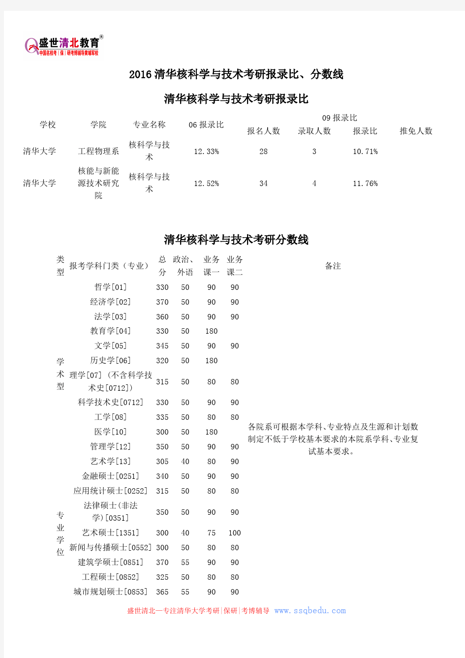 2016清华核科学与技术考研报录比、分数线