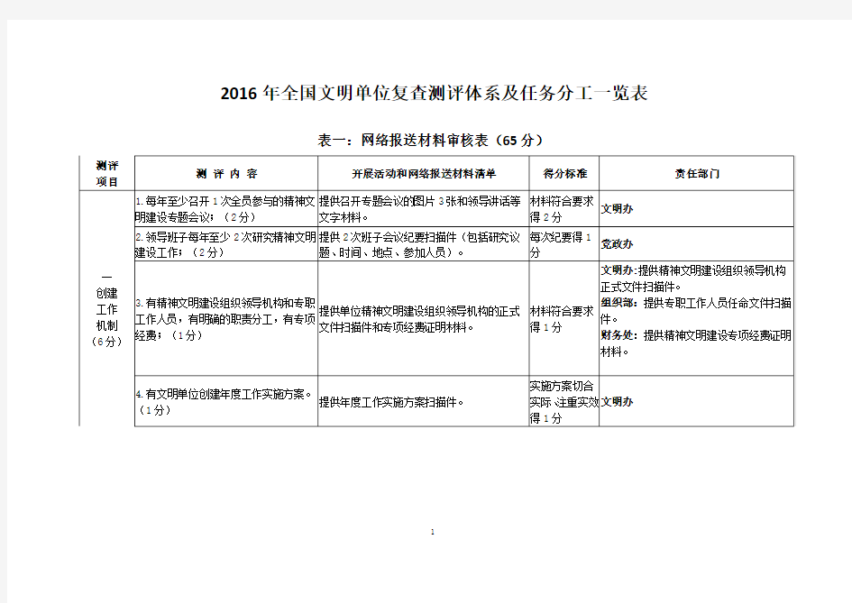 2016年全国文明单位复查测评体系及任务分工一览表