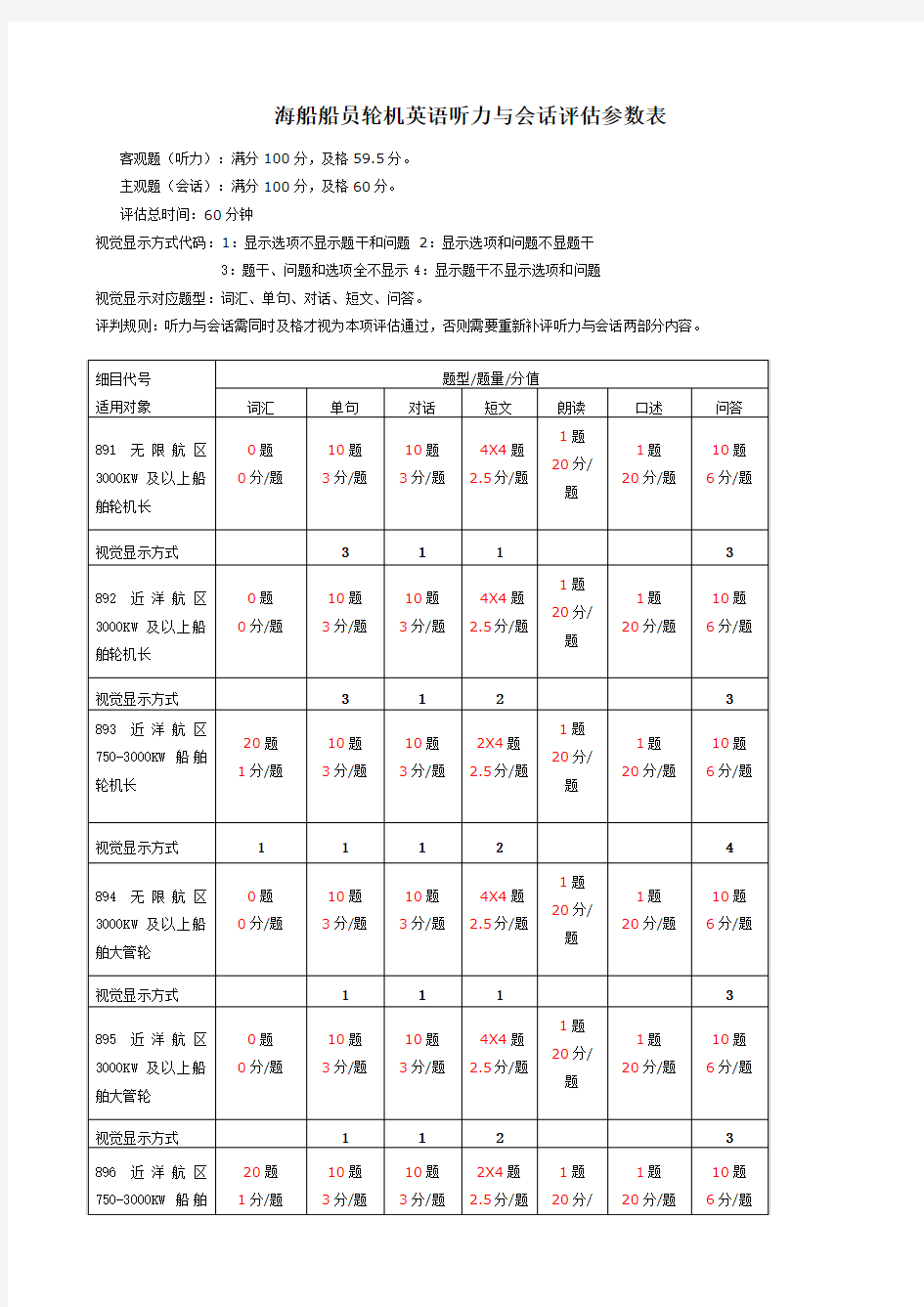 海船船员轮机英语听力与会话评估参数表