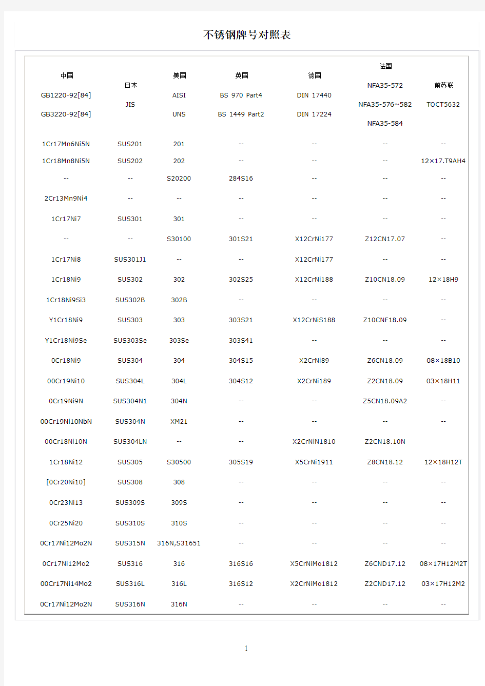 不锈钢牌号对照表