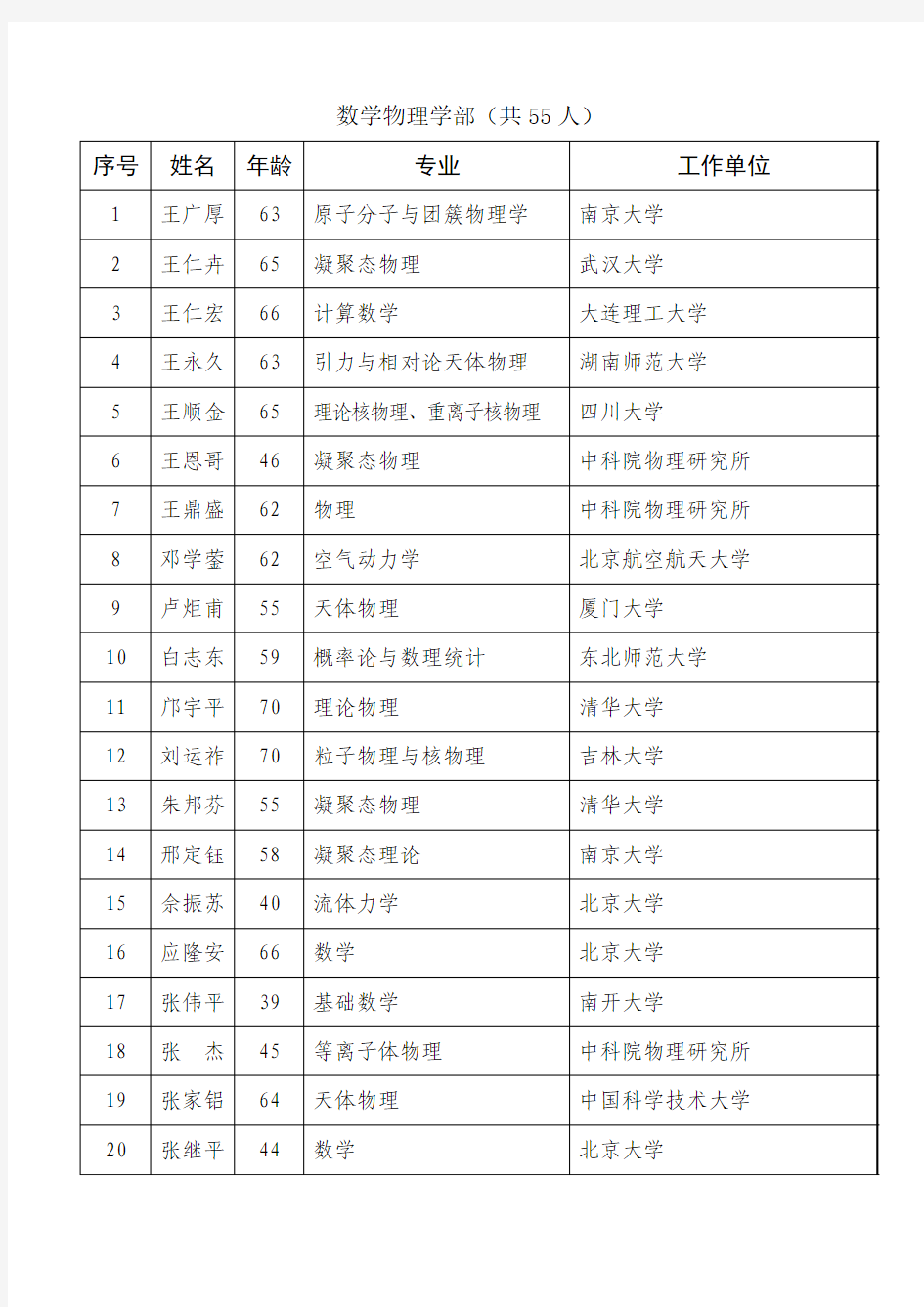2003年中国科学院院士增选有效候选人名单