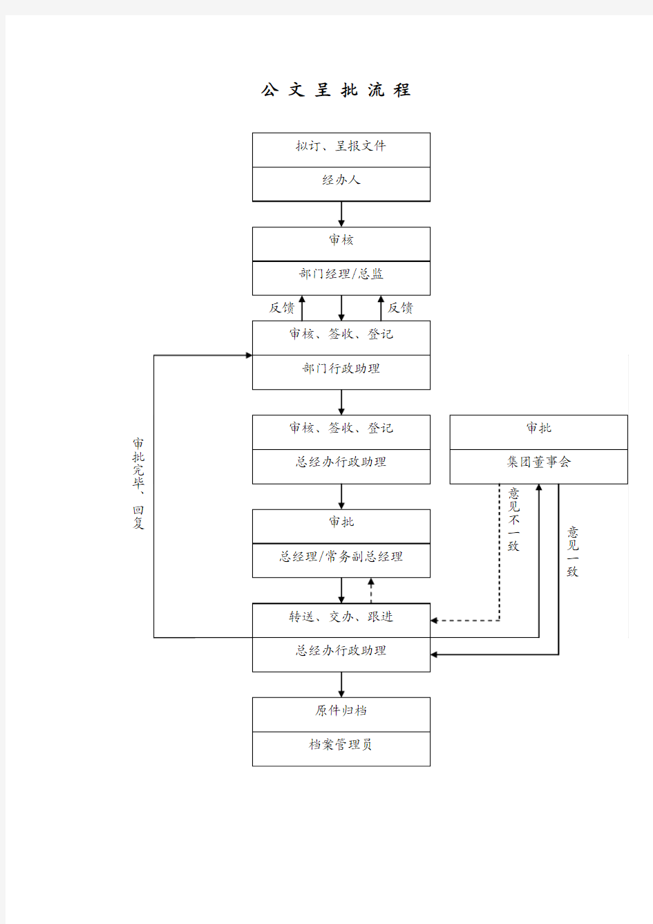 文件呈批流程