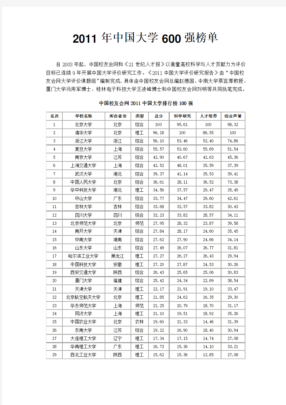 2011年中国大学600强榜单 自2003年起,中国校友会网和《21世纪