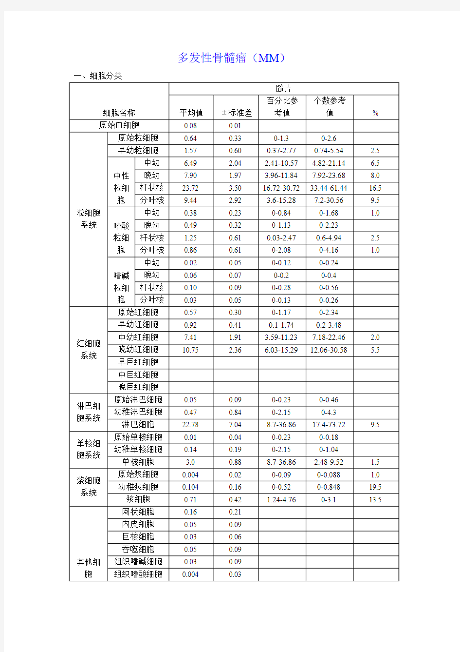 MM骨髓象