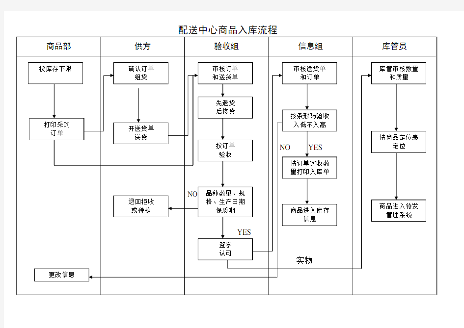 物流配送流程图