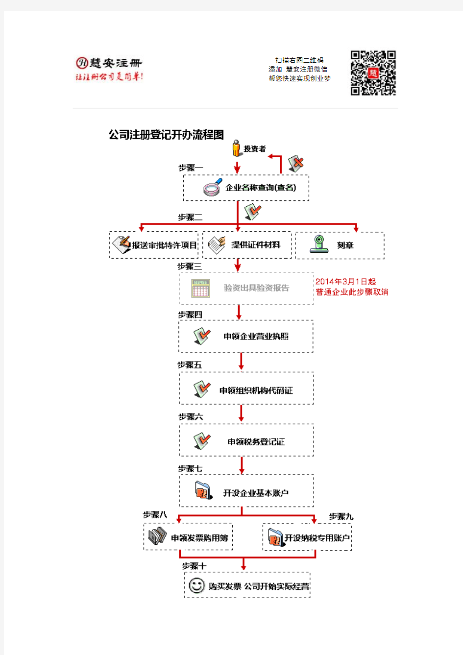 上海注册公司流程程序详解