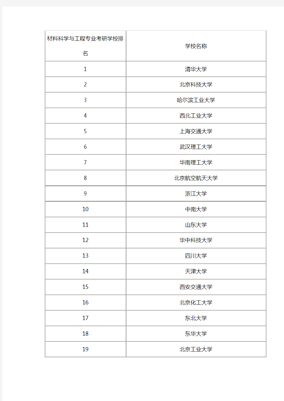 材料科学与工程专业考研学校排名