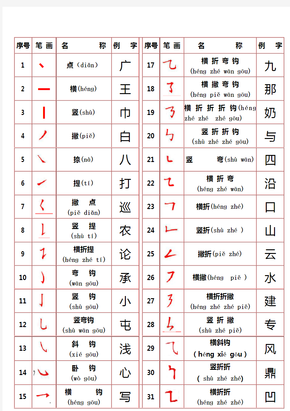 汉字笔画名称表(拼音版)、汉字的书写规则表