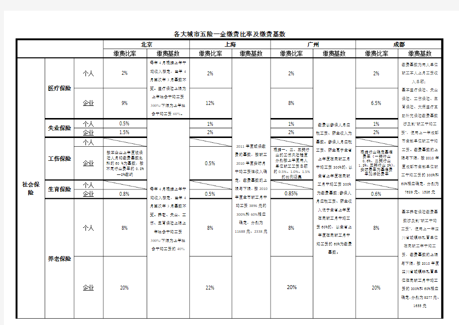 各大城市五险一金缴费比率及缴费基数[北京,上海,广州,成都]