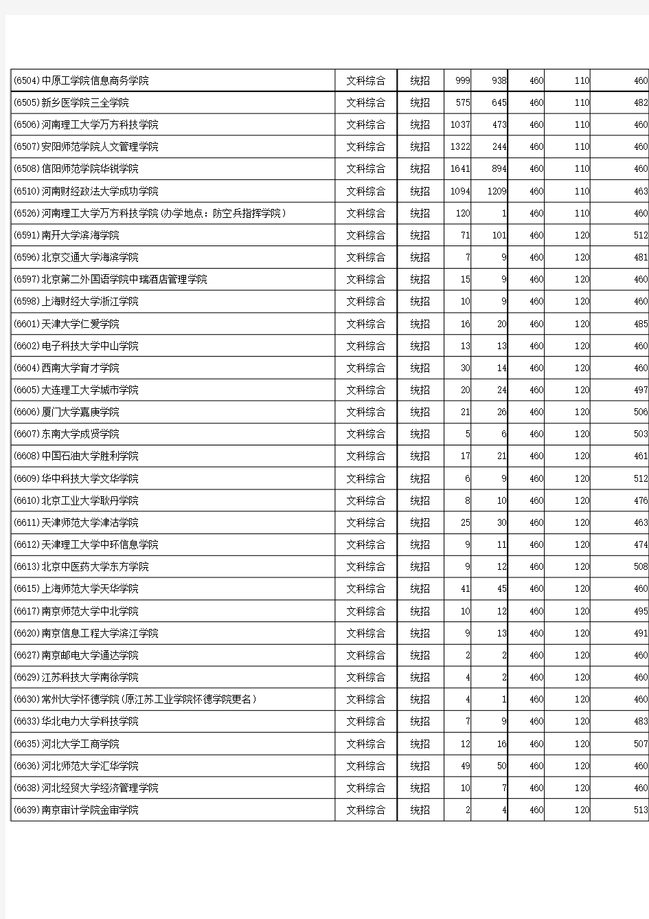 2011年河南省普通高等学校招生三本最低录取线