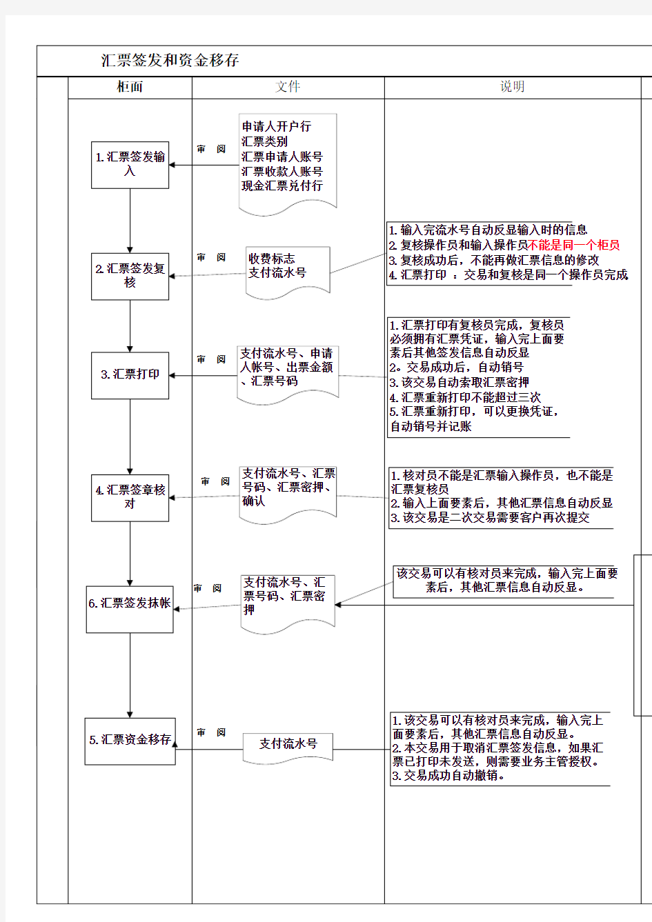 票据操作流程图