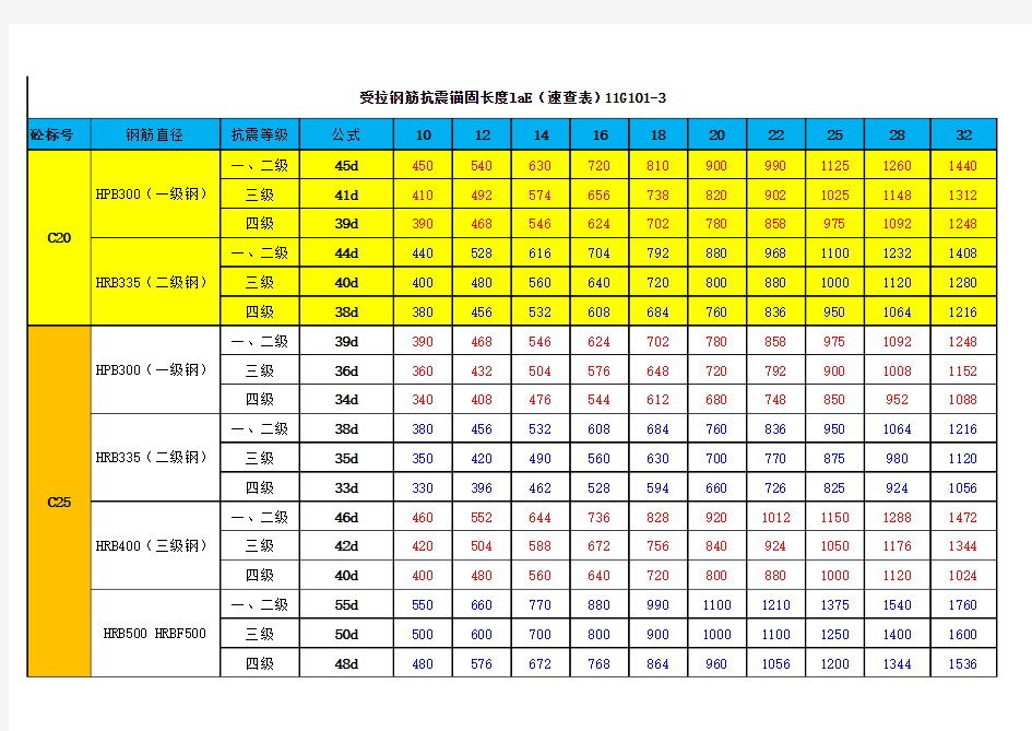 11G101-3钢筋抗震锚固长度表