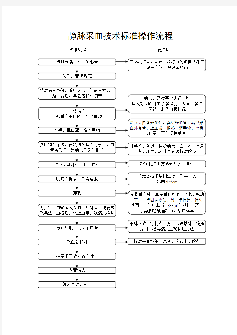 静脉采血技术标准操作流程图