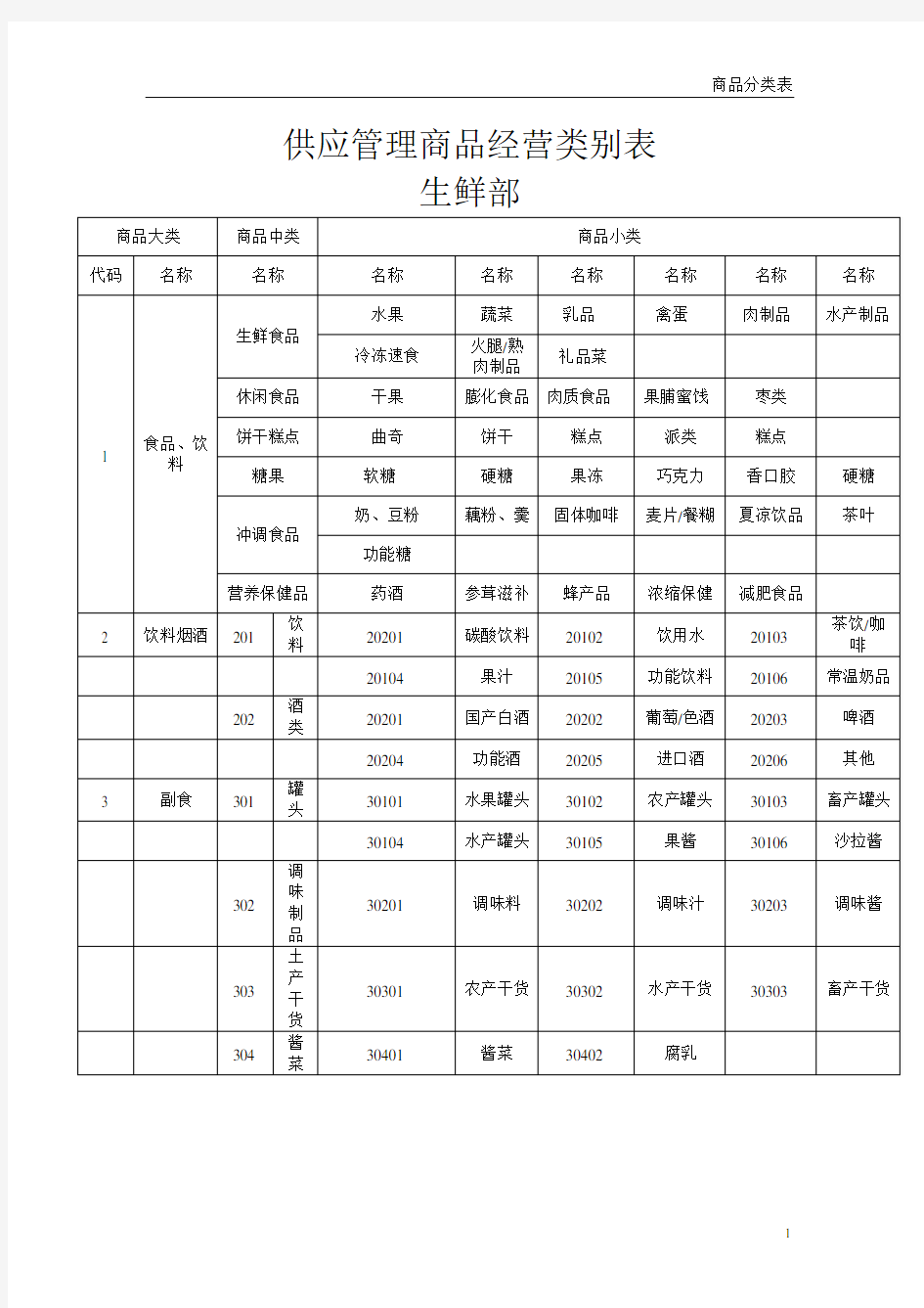 商品分类明细表