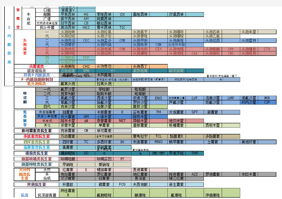 抗生素种类归纳分类