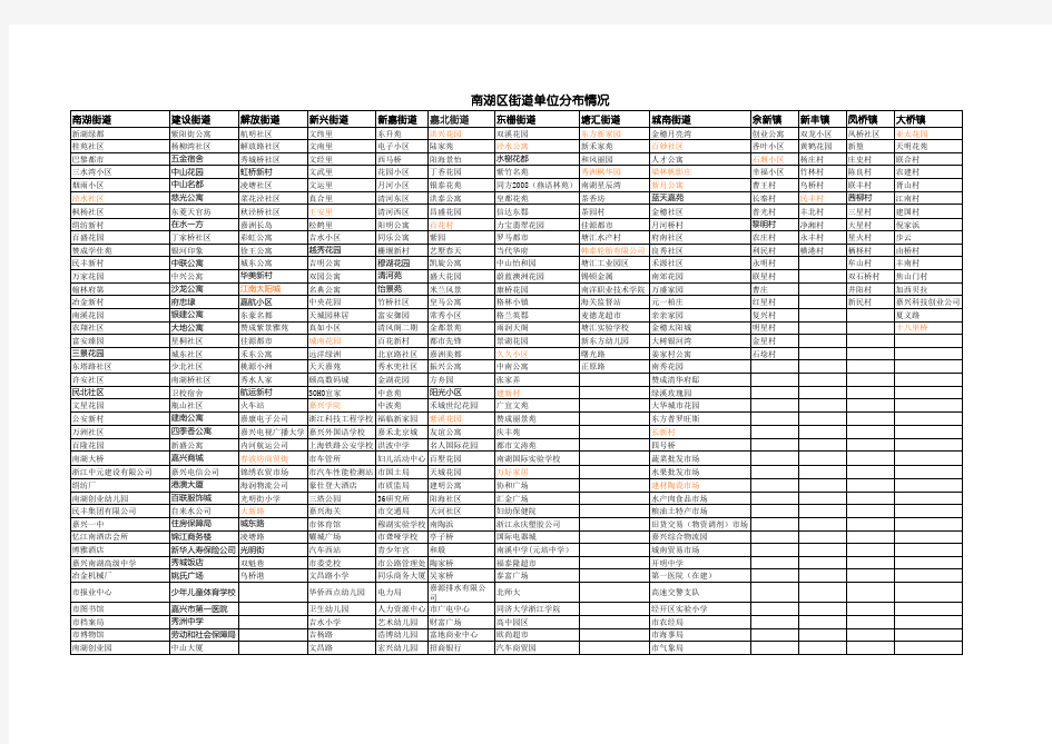 南湖区街道单位分布新