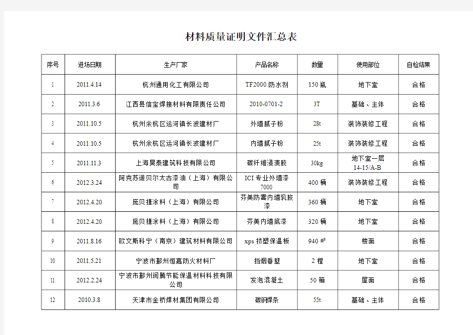 所有原材料质量证明文件汇总表