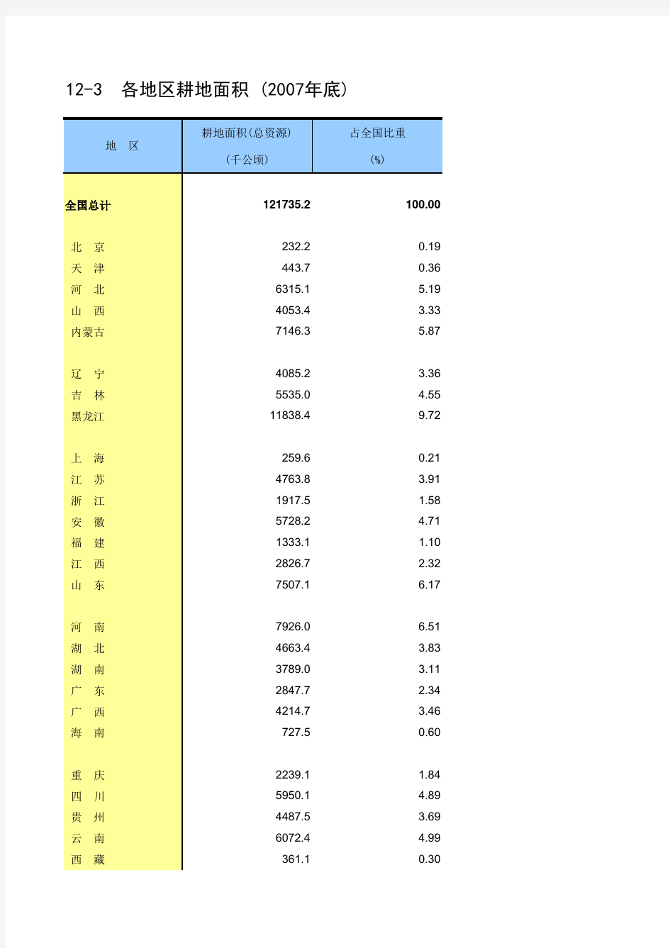 2007年各地区耕地面积-中国统计年鉴