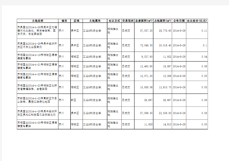 苏州土地出让市场数据