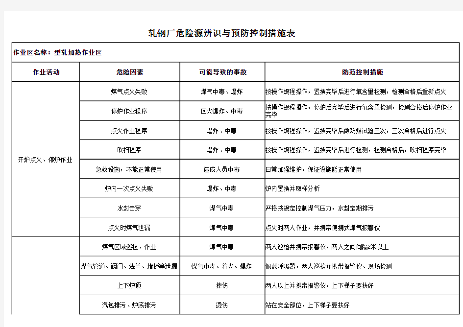 型扎-轧钢厂危险源辨识与预防控制措施表