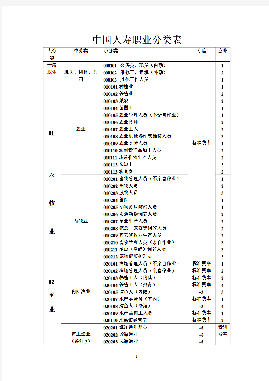 中国人寿职业分类表 - 副本