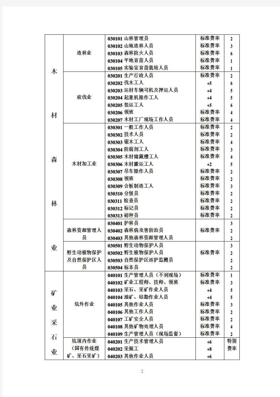 中国人寿职业分类表 - 副本