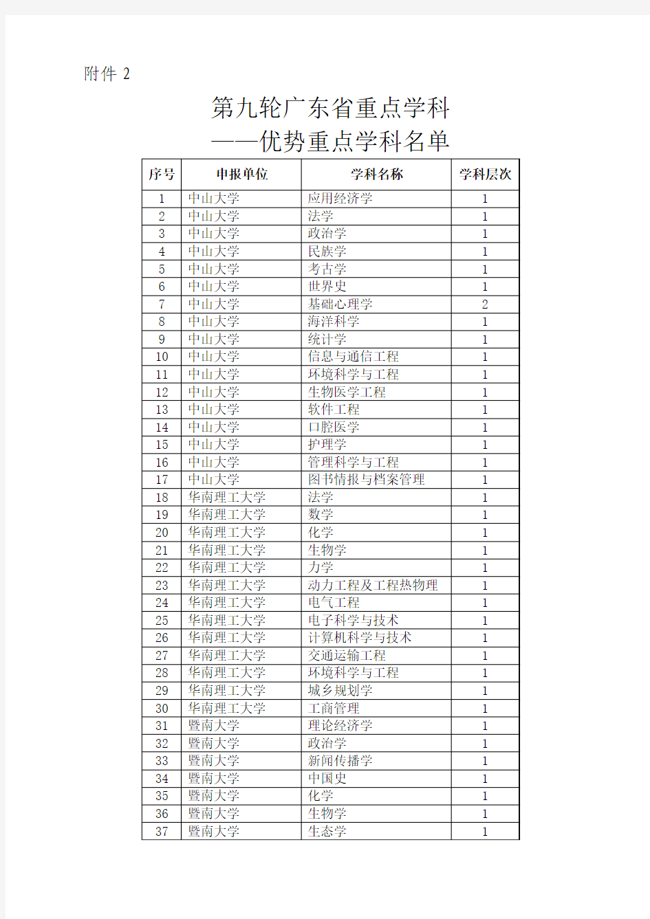 第九轮广东省重点学科——优势重点学科名单