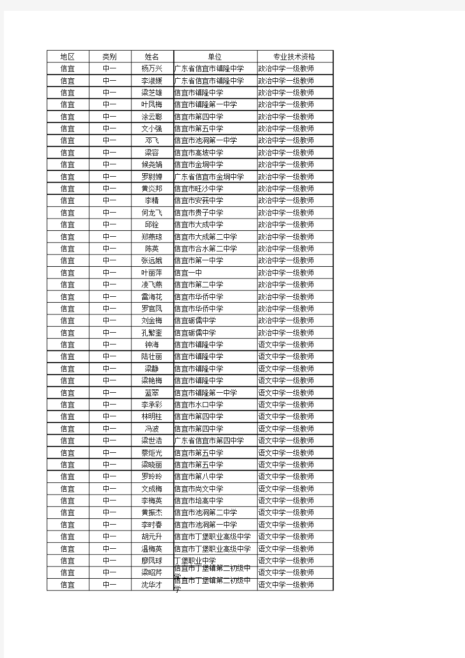 2013年信宜中学一级教师公示名单