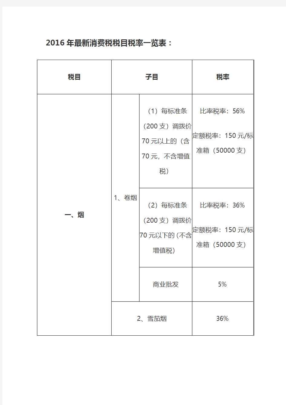 2016年最新消费税税目税率表及消费计算