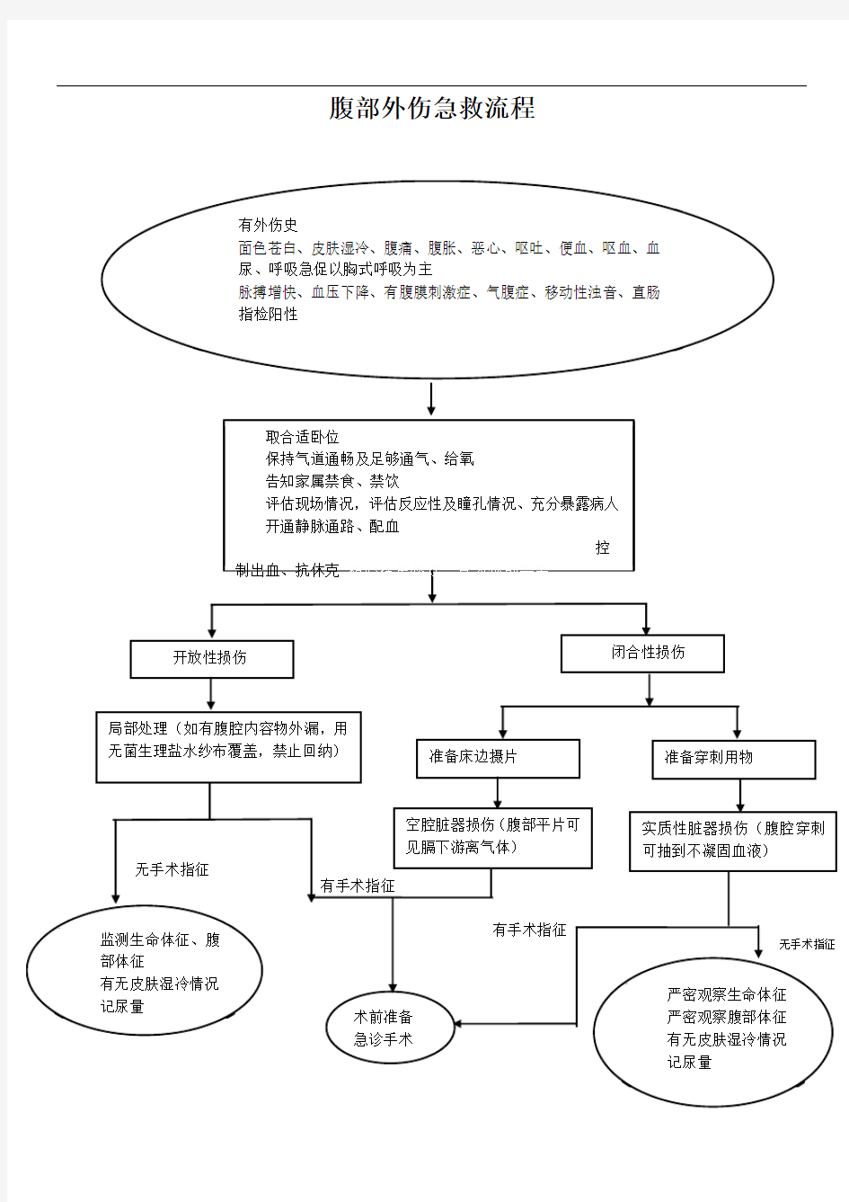 腹部外伤急救流程