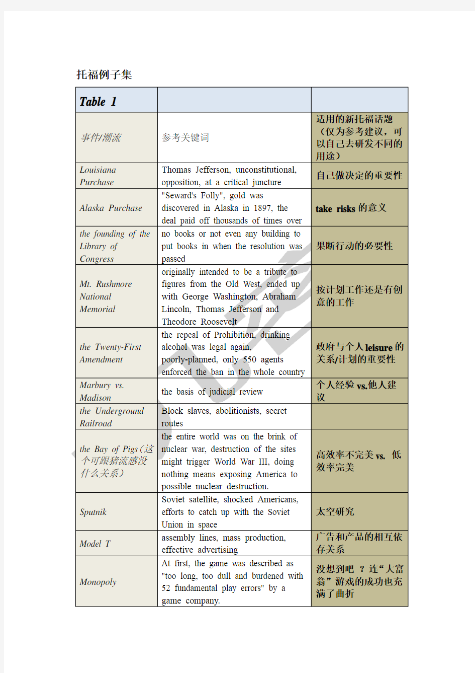 托福作文例子集