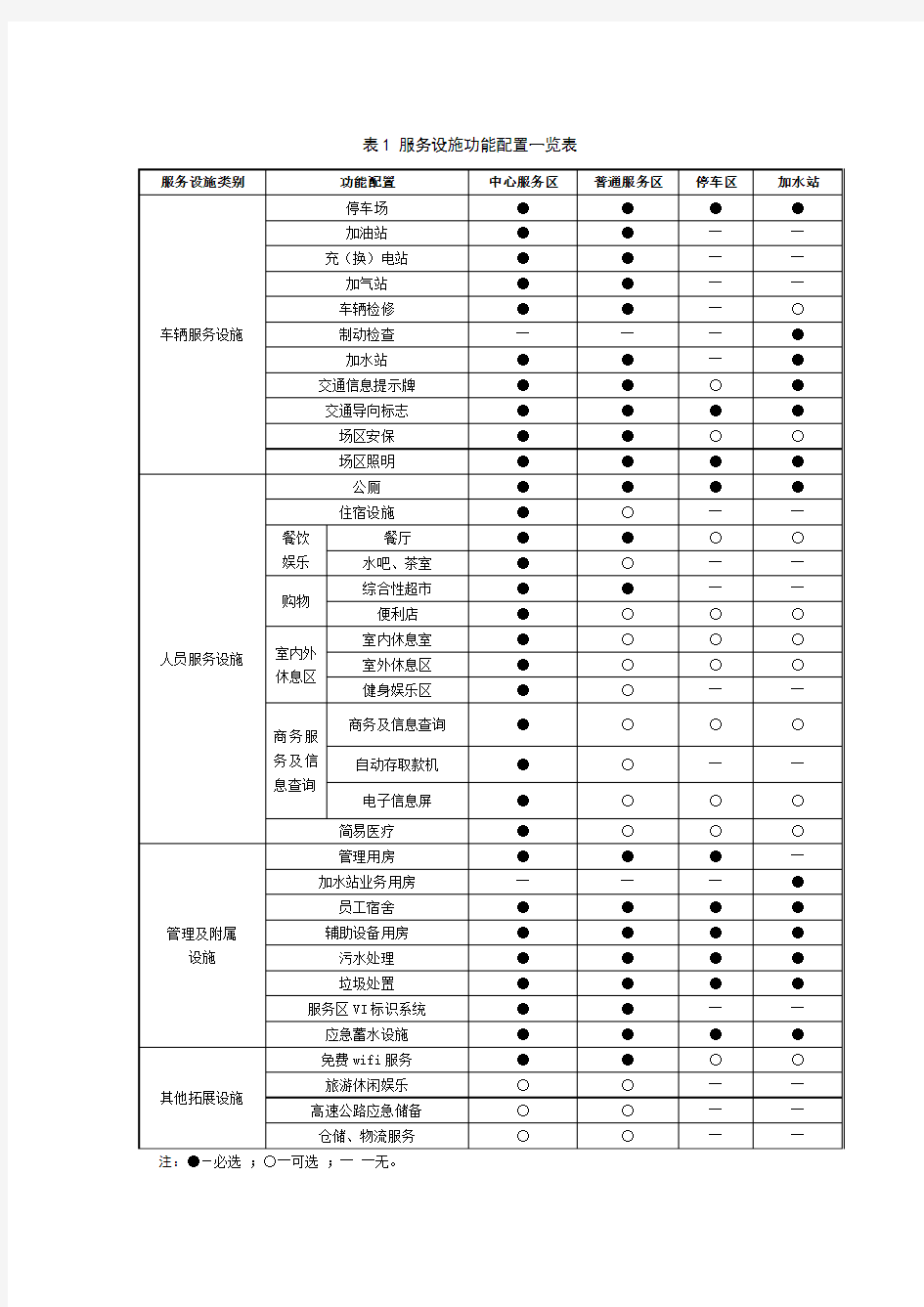 服务设施配置一览表