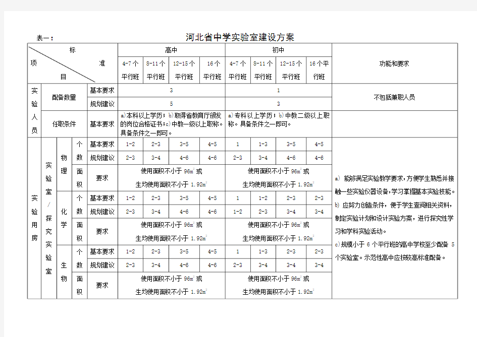 河北中学实验室建设方案