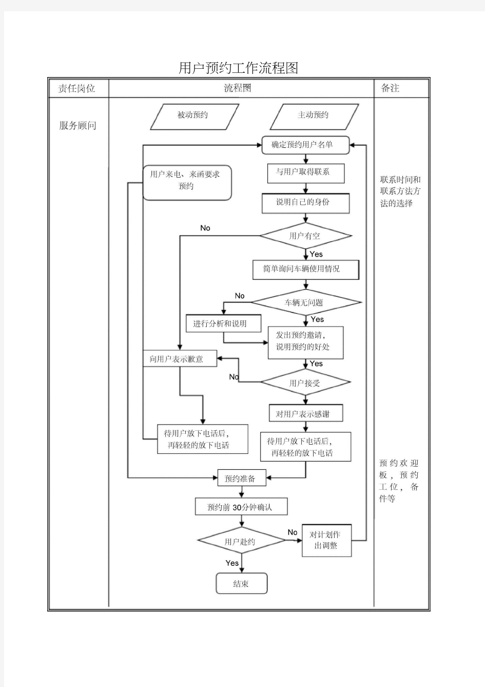 汽车4S店服务各种工作流程图