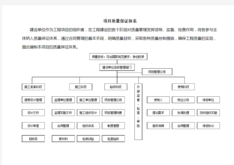 (完整版)建设单位项目质量保证体系