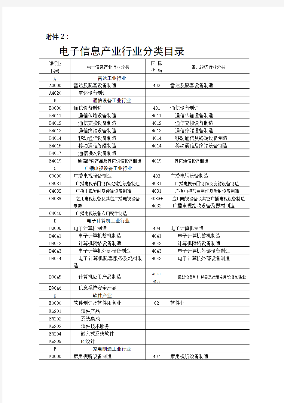 电子信息产业行业分类目录doc-重庆市经济和信息化委员会