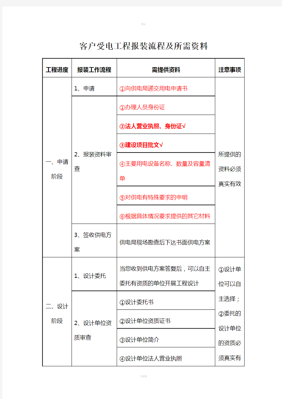 电力施工、客户受电工程报装流程及所需资料