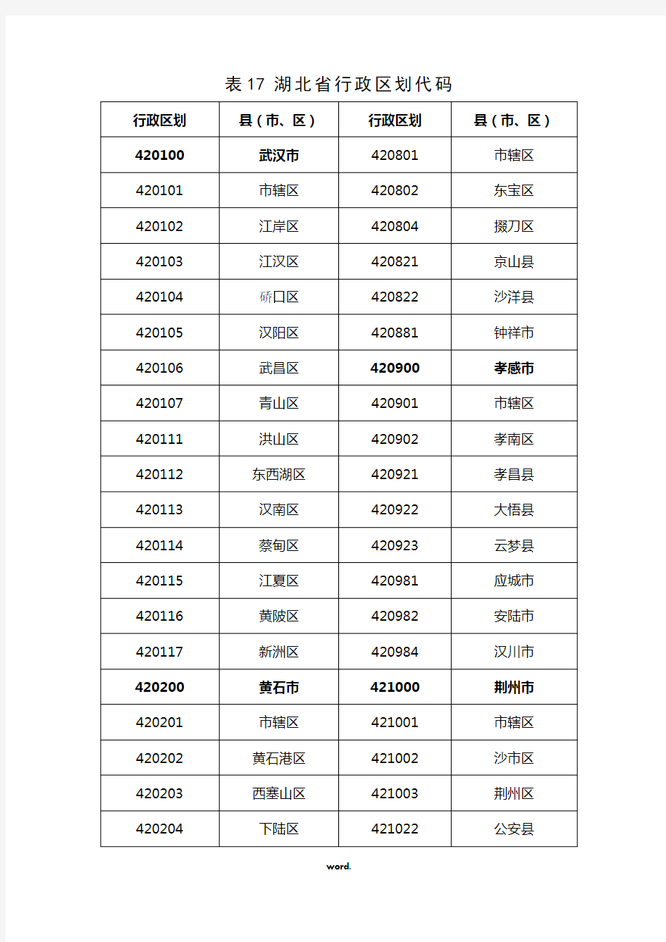 湖北省行政区划代码.(精选)